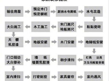 新房装修流程+主材+辅材清单干货 要装修的人赶紧收藏