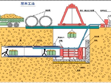 顶管施工的技术概述以及注意事项