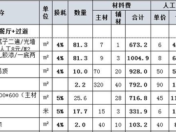 95平房子装修多少钱 95平装修预算