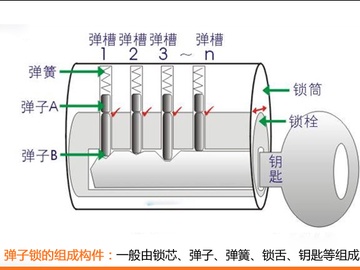 门锁结构与原理