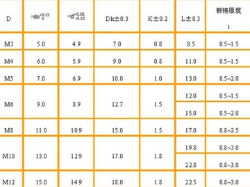 拉铆螺母如何使用 拉铆螺母规格介绍